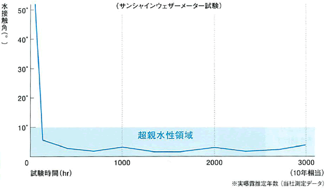 耐久性グラフ