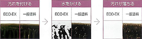 ECO-EXの親水性効果の確認図