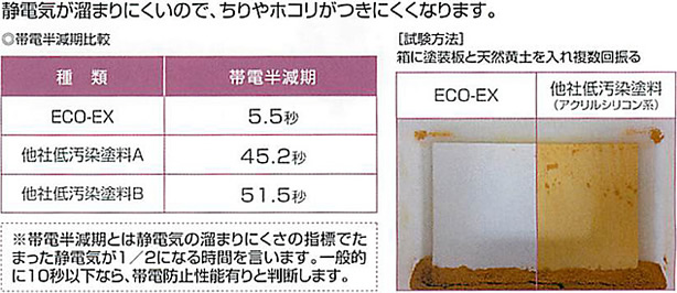 ECO-EXの帯電防止性能の比較図